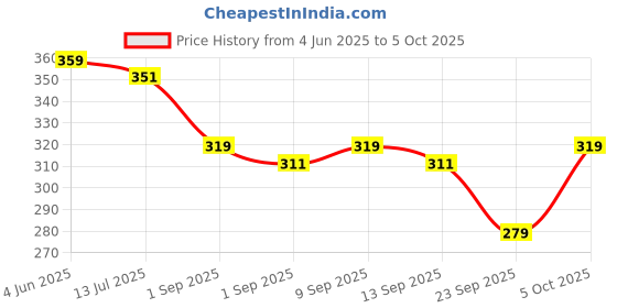myntra.com SKDREAMS Pack Of 2Medium Coverage Bra skdreams Price History Graph from 4 Jun 2025 to 5 Oct 2025