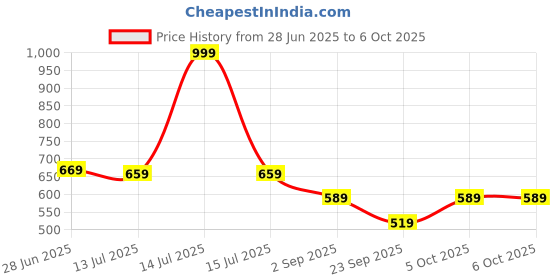 myntra.com SKDREAMS Pack of 3 Bra Full Coverage Heavily Padded skdreams Price History Graph from 28 Jun 2025 to 4 Oct 2025