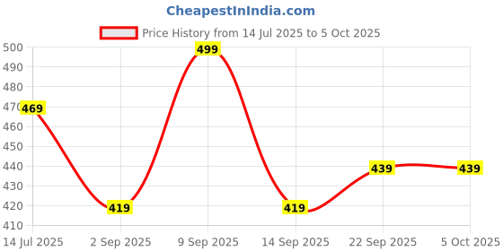 myntra.com SKDREAMS Pack Of 3 Full Coverage Lightly Padded Wireless Bra skdreams Price History Graph from 14 Jul 2025 to 4 Oct 2025