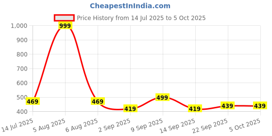 myntra.com SKDREAMS Pack Of 3 Full Coverage Non Padded Everyday Bra skdreams Price History Graph from 14 Jul 2025 to 5 Oct 2025