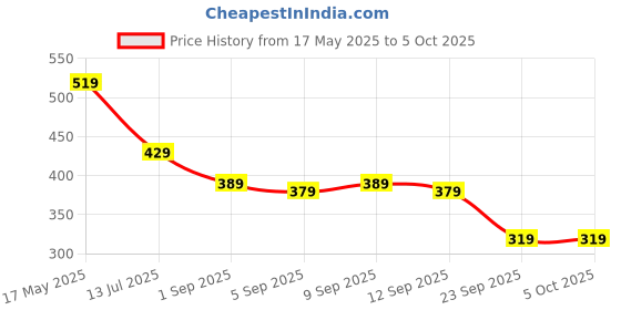 myntra.com SKDREAMS Pack of 3 Full Coverage Non Padded Non-Wired Workout Bra skdreams Price History Graph from 17 May 2025 to 4 Oct 2025