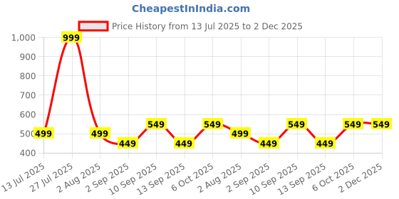 myntra.com SKDREAMS Pack of 3 Full Coverage Non Padded Wirefree T-Shirt Bra skdreams Price History Graph from 13 Jul 2025 to 2 Dec 2025