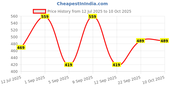 myntra.com SKDREAMS Pack Of 3 Full Coverage Seamed Everyday Bra skdreams Price History Graph from 12 Jul 2025 to 10 Oct 2025