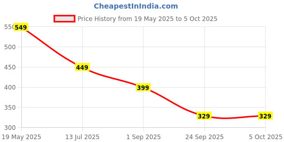 myntra.com SKDREAMS Pack of 3 Full Coverage Seamless Bra skdreams Price History Graph from 19 May 2025 to 4 Oct 2025