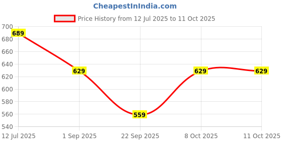 myntra.com SKDREAMS Pack of 3 Full Coverage Seamless Non Padded Bra skdreams Price History Graph from 12 Jul 2025 to 8 Oct 2025