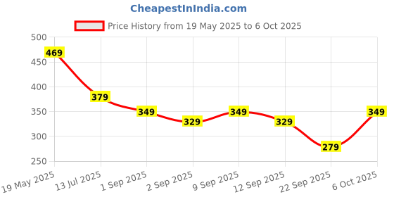 myntra.com SKDREAMS Pack of 3 Full Coverage Solid Bra skdreams Price History Graph from 19 May 2025 to 5 Oct 2025