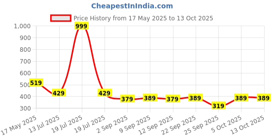 myntra.com SKDREAMS Pack Of 3 Full Coverage Sports Bra skdreams Price History Graph from 17 May 2025 to 13 Oct 2025