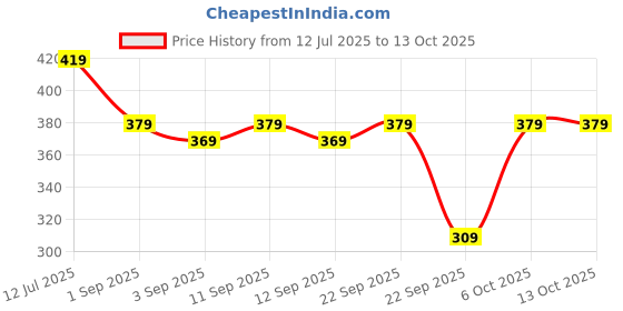 myntra.com SKDREAMS Pack Of 3 Half Coverage Non Padded All Day Comfort Everyday Bra skdreams Price History Graph from 12 Jul 2025 to 12 Oct 2025
