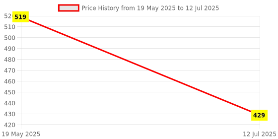 myntra.com SKDREAMS Pack of 3 Medium Coverage Heavily Padded Bra skdreams Price History Graph from 19 May 2025 to 12 Jul 2025
