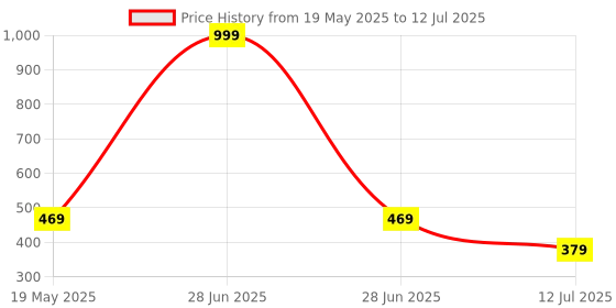myntra.com SKDREAMS Pack Of 3 Non Padded Non-Wired Full Coverage Bra skdreams Price History Graph from 19 May 2025 to 12 Jul 2025