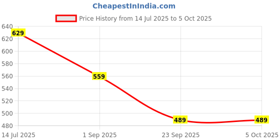 myntra.com SKDREAMS Pack of 3 Solid Full Coverage Bra skdreams Price History Graph from 14 Jul 2025 to 4 Oct 2025