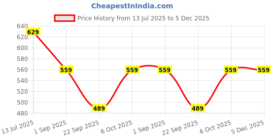myntra.com SKDREAMS Pack of 3 Solid Seamless Non Padded Cotton Bra skdreams Price History Graph from 13 Jul 2025 to 5 Dec 2025