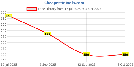 myntra.com SKDREAMS Pack of 3 T-Shirt Full Coverage Bra skdreams Price History Graph from 12 Jul 2025 to 4 Oct 2025