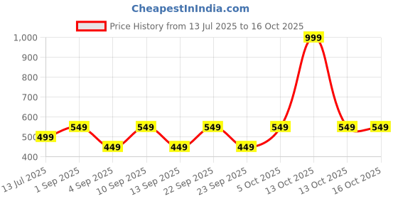myntra.com SKDREAMS Pack of 3 T-shirt Full Coverage Bra skdreams Price History Graph from 13 Jul 2025 to 16 Oct 2025