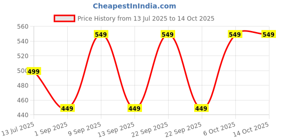 myntra.com SKDREAMS Pack of 3 T-shirt Full Coverage Bra skdreams Price History Graph from 13 Jul 2025 to 14 Oct 2025