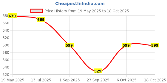myntra.com SKDREAMS Pack Of 3 Women Full Coverage Seamless T-Shirt Bra skdreams Price History Graph from 19 May 2025 to 18 Oct 2025