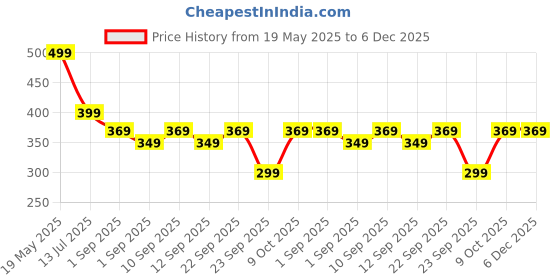 myntra.com SKDREAMS Pack Of 3 Women Full Coverage Seamless T-Shirt Bra skdreams Price History Graph from 19 May 2025 to 5 Dec 2025