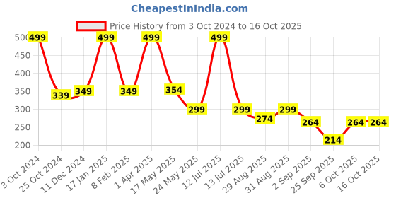 myntra.com SKDREAMS Seamed Non Padded Medium Coverage Cotton Everyday Bra skdreams Price History Graph from 3 Oct 2024 to 16 Oct 2025