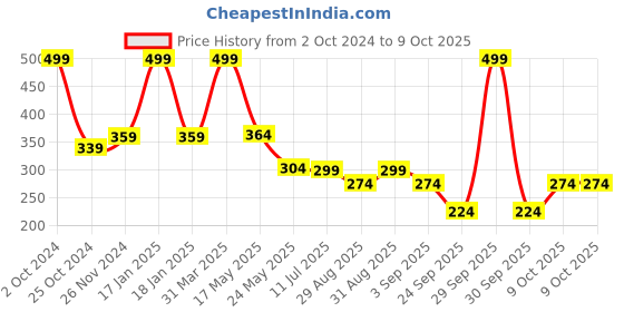 myntra.com SKDREAMS Seamless Non Padded All Day Comfort Full Coverage Everyday Bra skdreams Price History Graph from 2 Oct 2024 to 9 Oct 2025