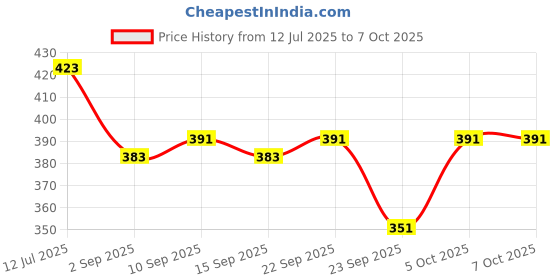 myntra.com SKDREAMS Set Of 2 Solid Non Padded Lycra Bra skdreams Price History Graph from 12 Jul 2025 to 7 Oct 2025
