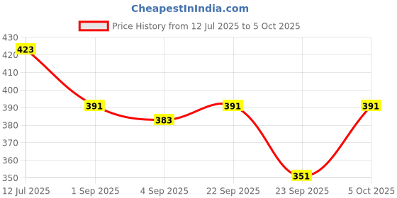 myntra.com SKDREAMS Set Of 2 Solid Non Padded Lycra Bra skdreams Price History Graph from 12 Jul 2025 to 5 Oct 2025