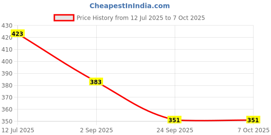 myntra.com SKDREAMS Set Of 2 Solid Non Padded Lycra Bra skdreams Price History Graph from 12 Jul 2025 to 7 Oct 2025