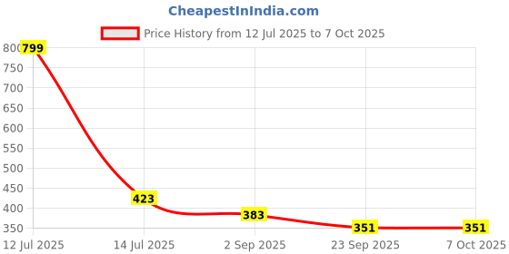 myntra.com SKDREAMS Set Of 2 Solid Non Padded Lycra Bra skdreams Price History Graph from 12 Jul 2025 to 7 Oct 2025