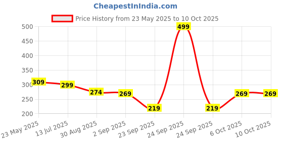 myntra.com skdreams SKDREAMSFull Coverage T-shirt Bra skdreams Price History Graph from 23 May 2025 to 8 Oct 2025