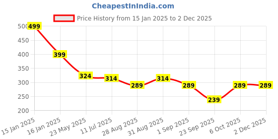 myntra.com SKDREAMS Women Cotton Full Coverage Non Padded Bra skdreams Price History Graph from 15 Jan 2025 to 30 Nov 2025
