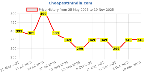 myntra.com SKDREAMS Women Full Coverage Seamless Heavily Padded T-Shirt Bra skdreams Price History Graph from 25 May 2025 to 18 Nov 2025