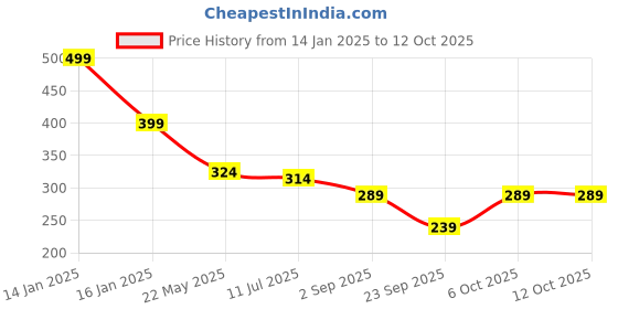 myntra.com SKDREAMS Women Non-Wired Full Coverage Everyday Bra skdreams Price History Graph from 14 Jan 2025 to 12 Oct 2025
