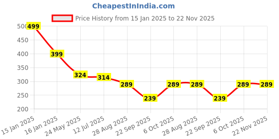 myntra.com SKDREAMS Women Non-Wired Full Coverage Everyday Bra skdreams Price History Graph from 15 Jan 2025 to 22 Nov 2025