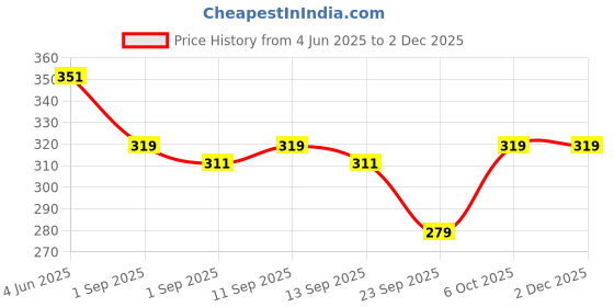 myntra.com SKDREAMS Women Pack Of 2 Cotton Medium Coverage Heavily Padded Bra skdreams Price History Graph from 4 Jun 2025 to 30 Nov 2025