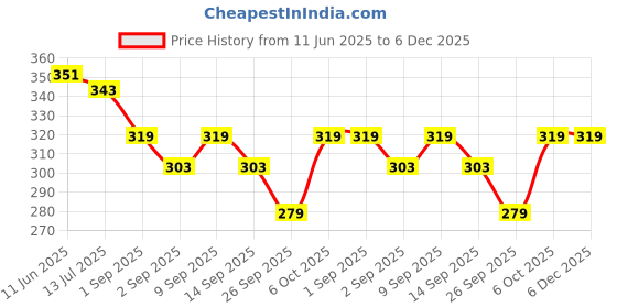 myntra.com SKDREAMS Women Pack of 2 Cut and Sew Full Coverage Bra skdreams Price History Graph from 11 Jun 2025 to 6 Dec 2025
