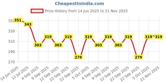 myntra.com SKDREAMS Women Pack of 2 Cut and Sew Full Coverage Bra skdreams Price History Graph from 14 Jun 2025 to 20 Nov 2025