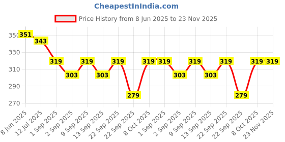 myntra.com SKDREAMS Women Pack Of 2 Full Coverage Bra skdreams Price History Graph from 8 Jun 2025 to 23 Nov 2025