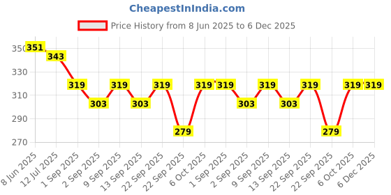 myntra.com SKDREAMS Women Pack Of 2 Full Coverage Bra skdreams Price History Graph from 8 Jun 2025 to 6 Dec 2025