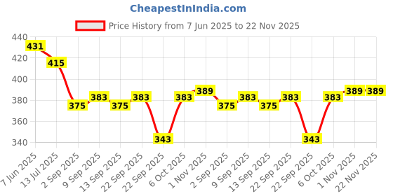 myntra.com SKDREAMS Women Pack Of 2 Full Coverage Non Padded Non-Wired Cotton Racerback Workout Bra skdreams Price History Graph from 7 Jun 2025 to 22 Nov 2025