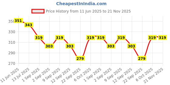 myntra.com SKDREAMS Women Pack Of 2 Full Coverage Non Padded Non Wired Cotton Regular Everyday Bra skdreams Price History Graph from 11 Jun 2025 to 20 Nov 2025