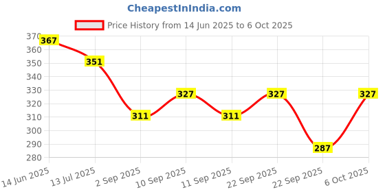 myntra.com SKDREAMS Women Pack of 2 Full Coverage Non-Wired and Non Padded Bra skdreams Price History Graph from 14 Jun 2025 to 6 Oct 2025