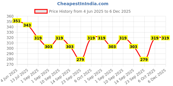 myntra.com SKDREAMS Women Pack Of 2 Full Coverage Seamed Non Padded Everyday Bra skdreams Price History Graph from 4 Jun 2025 to 6 Dec 2025
