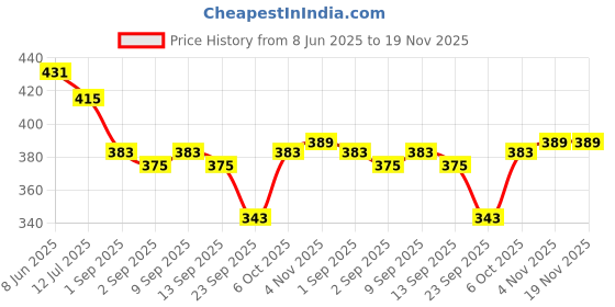 myntra.com SKDREAMS Women Pack of 2 Full Coverage Solid Bra skdreams Price History Graph from 8 Jun 2025 to 19 Nov 2025