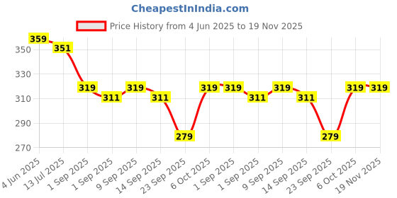 myntra.com SKDREAMS Women Pack Of 2 Half Coverage Seamed Non Padded Everyday Bra skdreams Price History Graph from 4 Jun 2025 to 18 Nov 2025