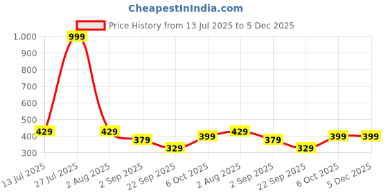 myntra.com SKDREAMS Women Pack of 3 Cotton Full Coverage Non Padded Bra skdreams Price History Graph from 13 Jul 2025 to 5 Dec 2025