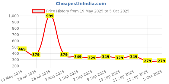 myntra.com SKDREAMS Women Pack Of 3 Full Coverage Bra skdreams Price History Graph from 19 May 2025 to 4 Oct 2025