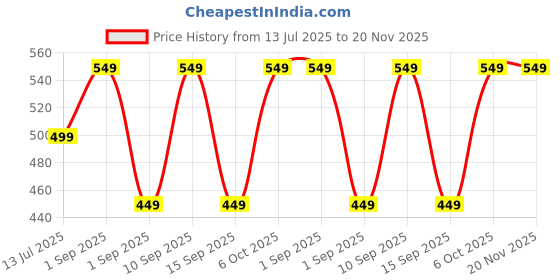 myntra.com SKDREAMS Women pack of 3 Full Coverage Bra skdreams Price History Graph from 13 Jul 2025 to 20 Nov 2025