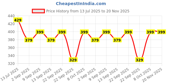 myntra.com SKDREAMS Women Pack Of 3 Full Coverage Non Padded Non Wired Regular Workout Bra skdreams Price History Graph from 13 Jul 2025 to 19 Nov 2025