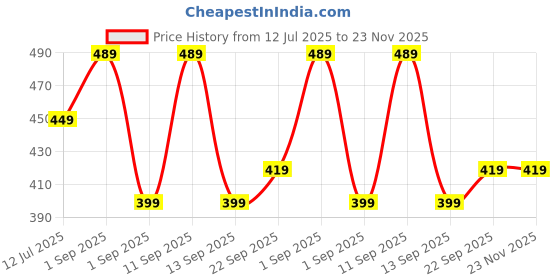 myntra.com SKDREAMS Women Pack of 3 Half Coverage Non Padded Seamless Bra skdreams Price History Graph from 12 Jul 2025 to 23 Nov 2025