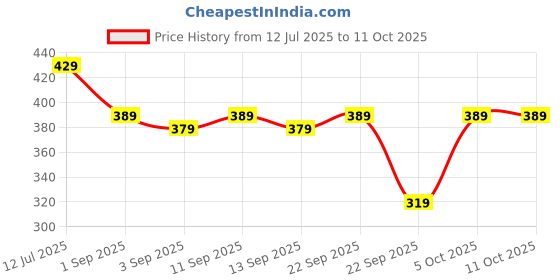 myntra.com SKDREAMS Women Pack Of 3 Medium Coverage Non Padded Non Wired Regular Everyday Bra skdreams Price History Graph from 12 Jul 2025 to 10 Oct 2025