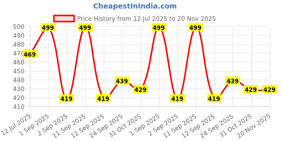 myntra.com SKDREAMS Women Pack Of 3 Seamed Non Padded Non-Wired Full Coverage Bra skdreams Price History Graph from 12 Jul 2025 to 20 Nov 2025